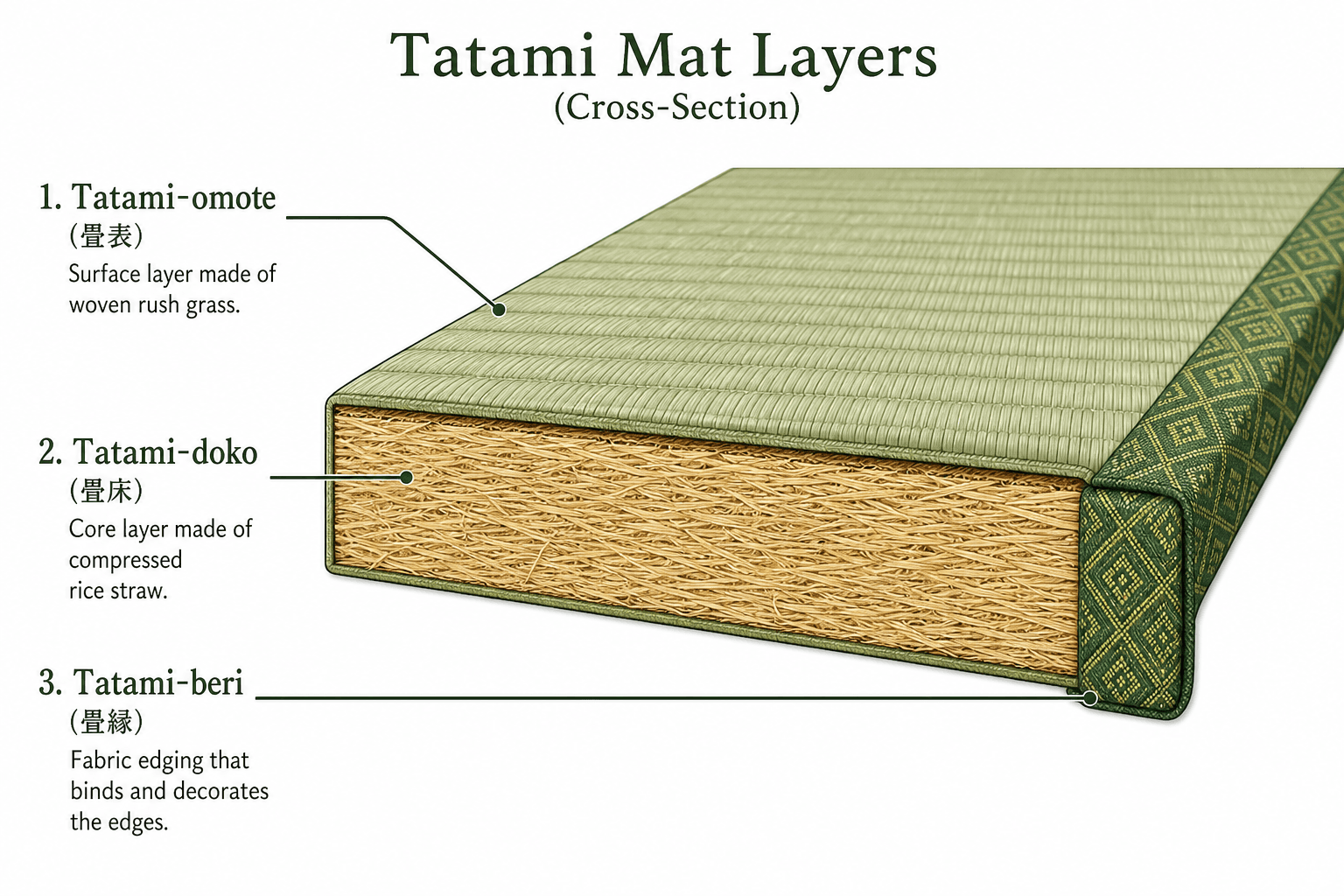 Cross-section diagram of Japanese tatami layers: rush surface, straw core, fabric edge